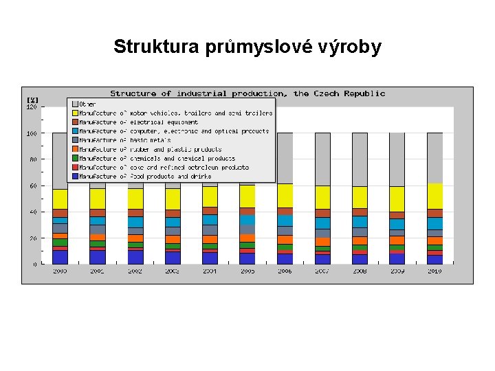 Struktura průmyslové výroby 