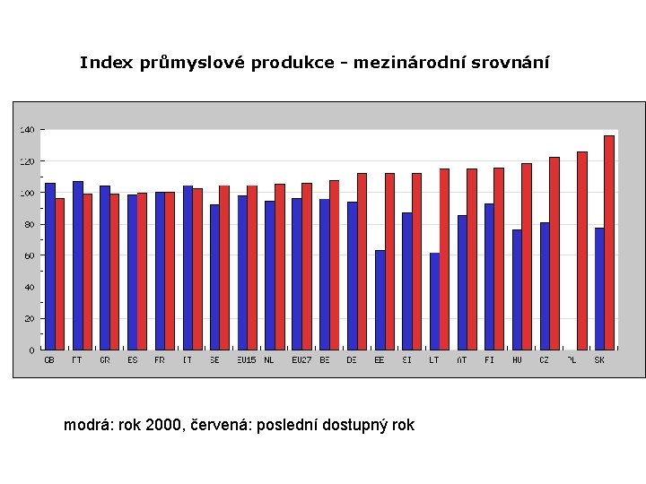 Index průmyslové produkce - mezinárodní srovnání modrá: rok 2000, červená: poslední dostupný rok 