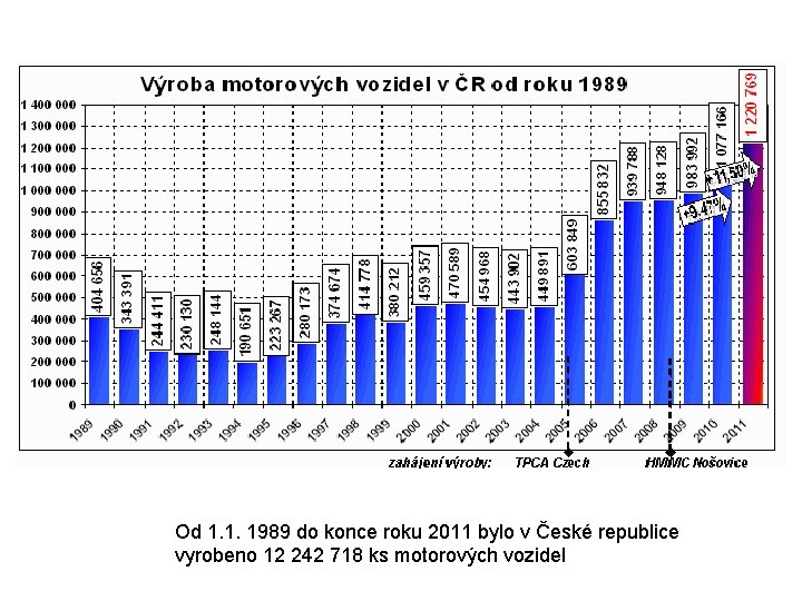 Od 1. 1. 1989 do konce roku 2011 bylo v České republice vyrobeno 12