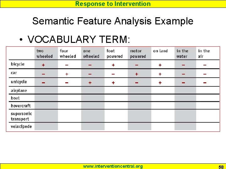 Response to Intervention Semantic Feature Analysis Example • VOCABULARY TERM: TRANSPORTATION www. interventioncentral. org