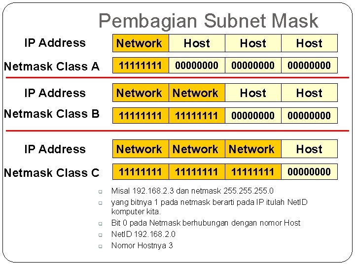 Pembagian Subnet Mask IP Address Netmask Class A IP Address Network Host 1111 00000000