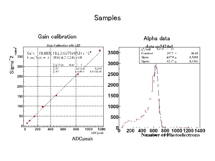 Samples Sigma^2 Gain calibration ADCpeak Alpha data 
