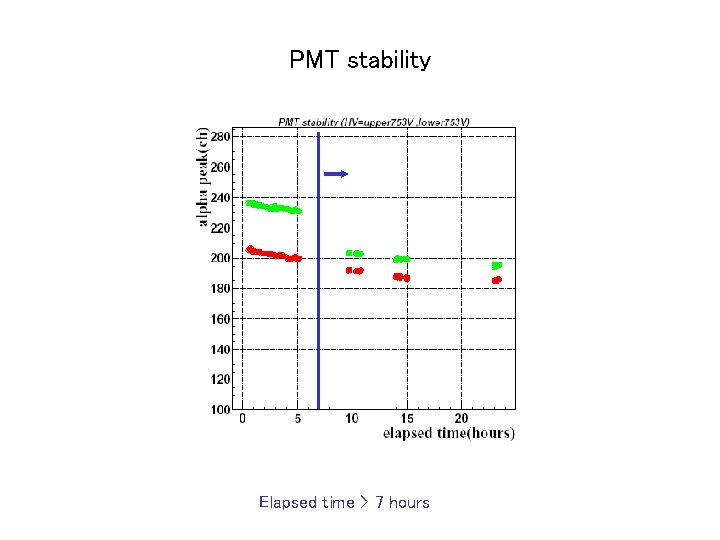 PMT stability Elapsed time > 7 hours 
