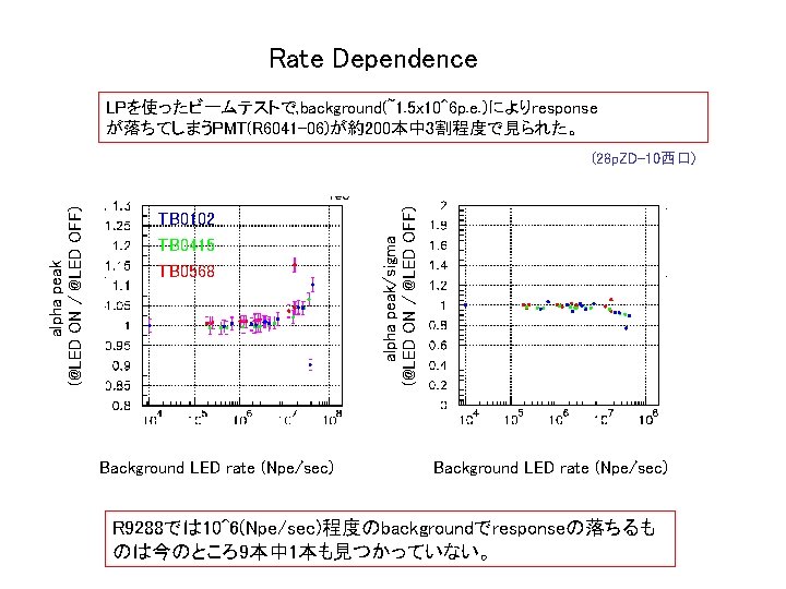 Rate Dependence LPを使ったビームテストで, background(~1. 5 x 10^6 p. e. )によりresponse が落ちてしまうPMT(R 6041 -06)が約200本中 3割程度で見られた。