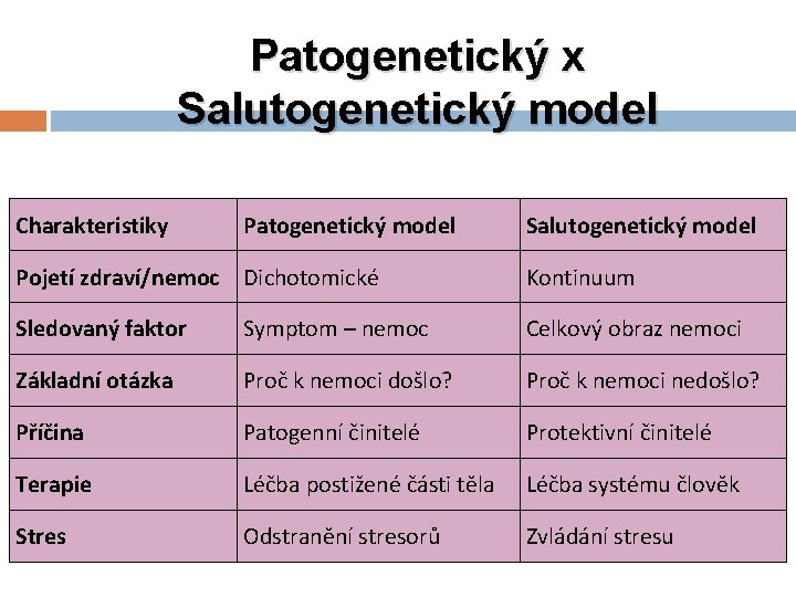 Patogenetický x Salutogenetický model Charakteristiky Patogenetický model Salutogenetický model Pojetí zdraví/nemoc Dichotomické Kontinuum Sledovaný