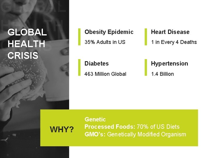 GLOBAL HEALTH CRISIS WHY? Obesity Epidemic Heart Disease 35% Adults in US 1 in