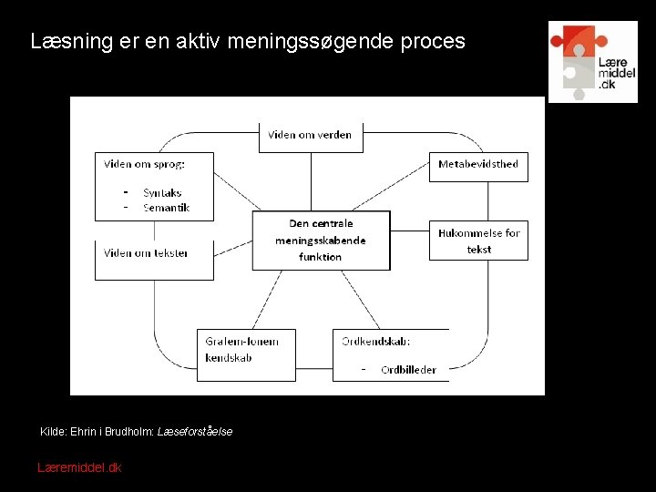 Læsning er en aktiv meningssøgende proces Kilde: Ehrin i Brudholm: Læseforståelse Læremiddel. dk Nationalt