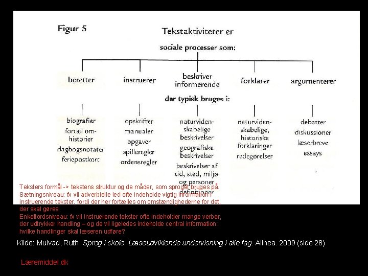 Teksters formål -> tekstens struktur og de måder, som sproget bruges på. Sætningsniveau: fx