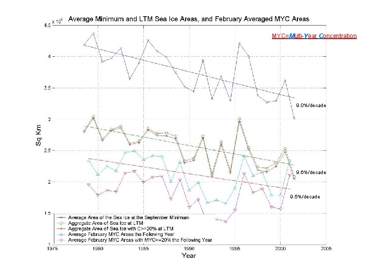 MYC=Multi-Year Concentration 9. 0%/decade 9. 6%/decade 9. 5%/decade 