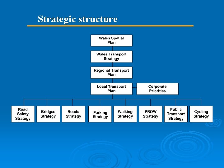 Strategic structure 