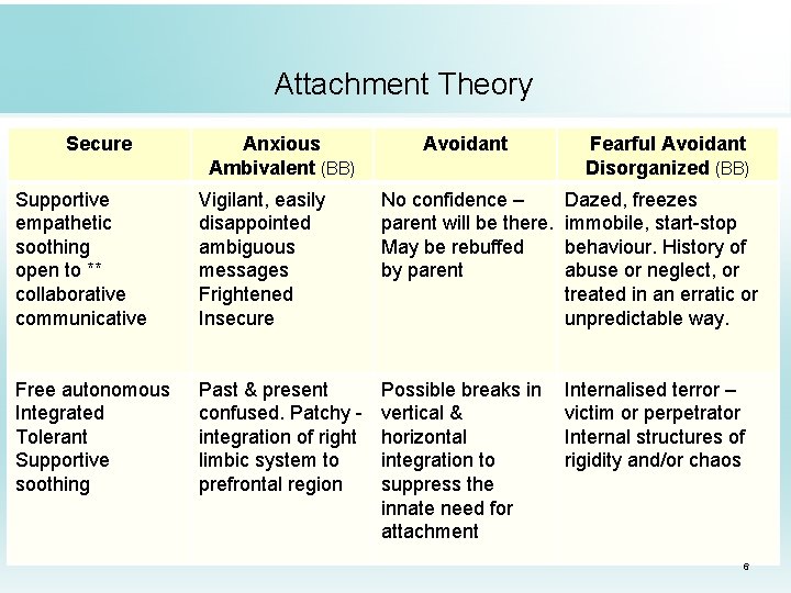 Attachment Theory Secure Anxious Ambivalent (BB) Avoidant Fearful Avoidant Disorganized (BB) Supportive empathetic soothing