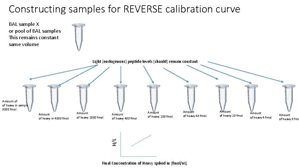 Constructing samples for REVERSE calibration curve BAL sample