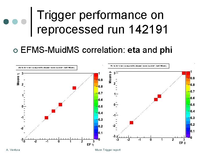 Trigger performance on reprocessed run 142191 ¢ A. Ventura EFMS-Muid. MS correlation: eta and