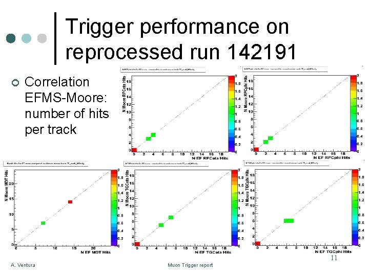 Trigger performance on reprocessed run 142191 ¢ Correlation EFMS-Moore: number of hits per track