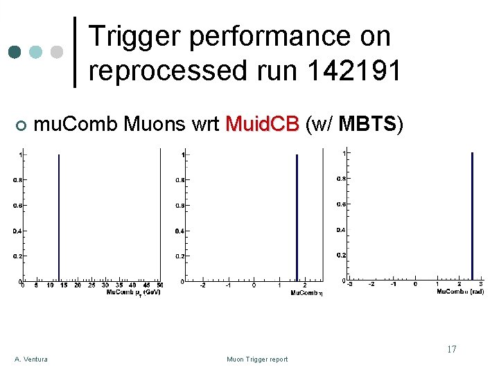 Trigger performance on reprocessed run 142191 ¢ mu. Comb Muons wrt Muid. CB (w/