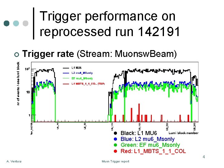 Trigger performance on reprocessed run 142191 ¢ Trigger rate (Stream: Muonsw. Beam) l l