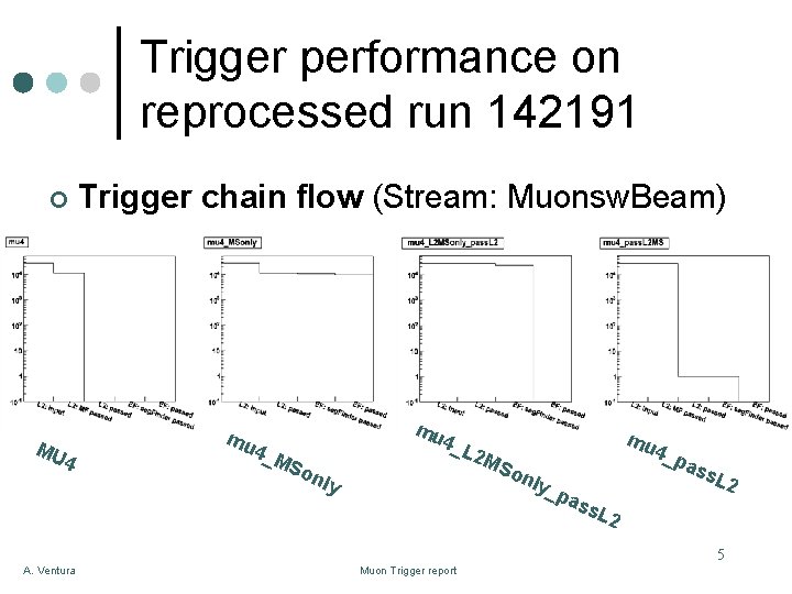 Trigger performance on reprocessed run 142191 ¢ MU 4 Trigger chain flow (Stream: Muonsw.