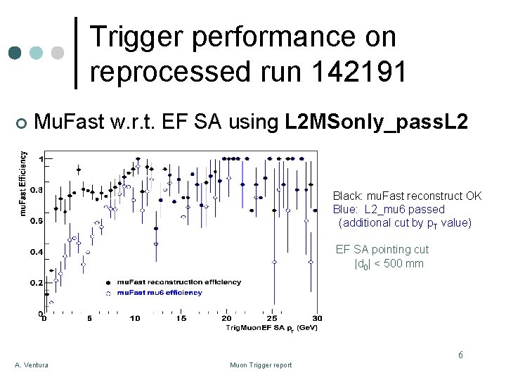 Trigger performance on reprocessed run 142191 ¢ Mu. Fast w. r. t. EF SA