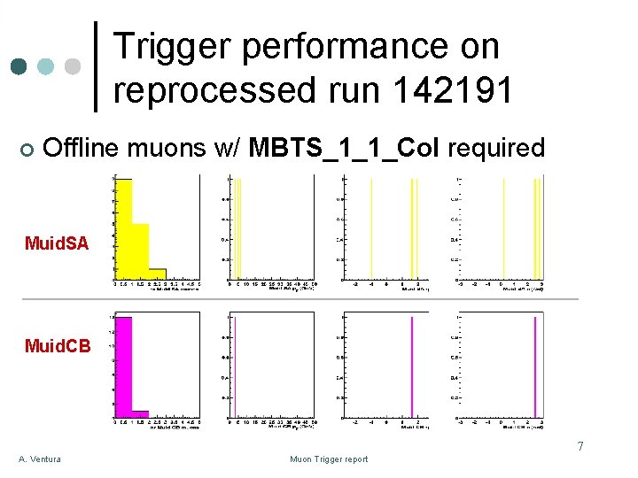 Trigger performance on reprocessed run 142191 ¢ Offline muons w/ MBTS_1_1_Col required Muid. SA