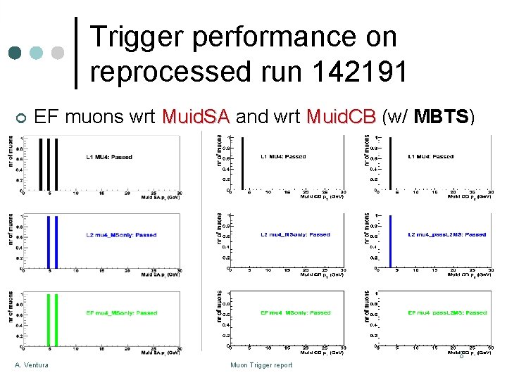 Trigger performance on reprocessed run 142191 ¢ EF muons wrt Muid. SA and wrt