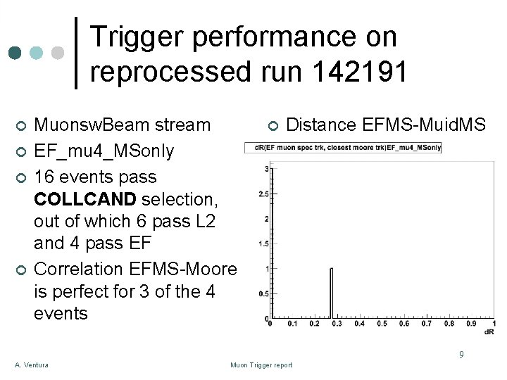 Trigger performance on reprocessed run 142191 ¢ ¢ Muonsw. Beam stream EF_mu 4_MSonly 16