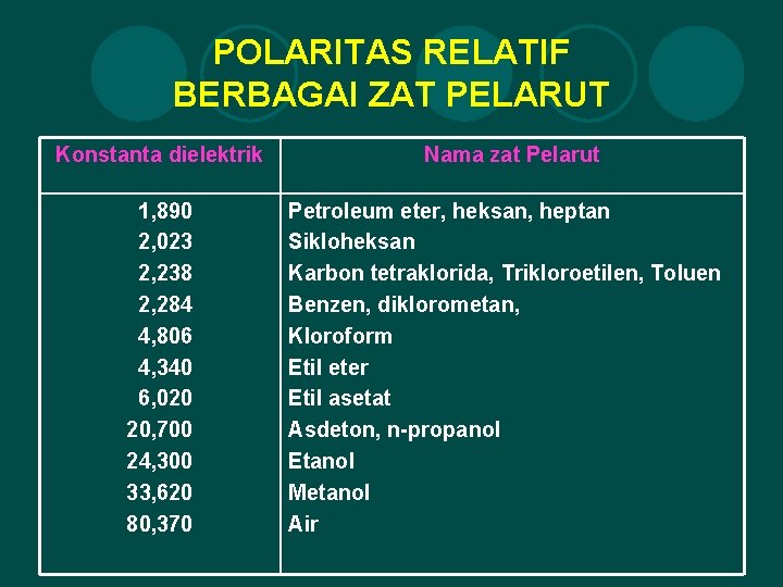 POLARITAS RELATIF BERBAGAI ZAT PELARUT Konstanta dielektrik 1, 890 2, 023 2, 238 2,