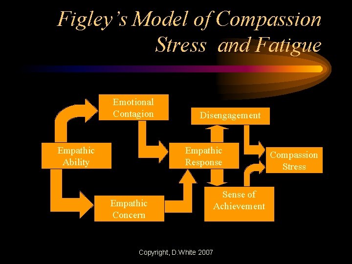 Figley’s Model of Compassion Stress and Fatigue Emotional Contagion Empathic Ability Disengagement Empathic Response