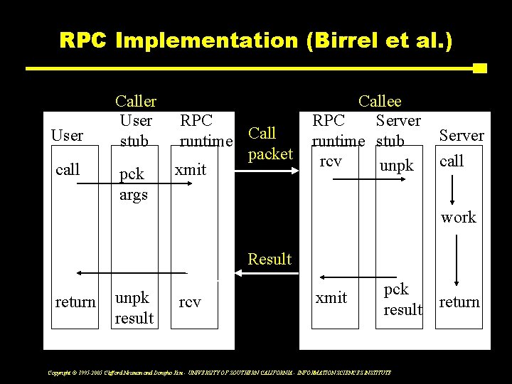 RPC Implementation (Birrel et al. ) User call Caller User stub pck args RPC