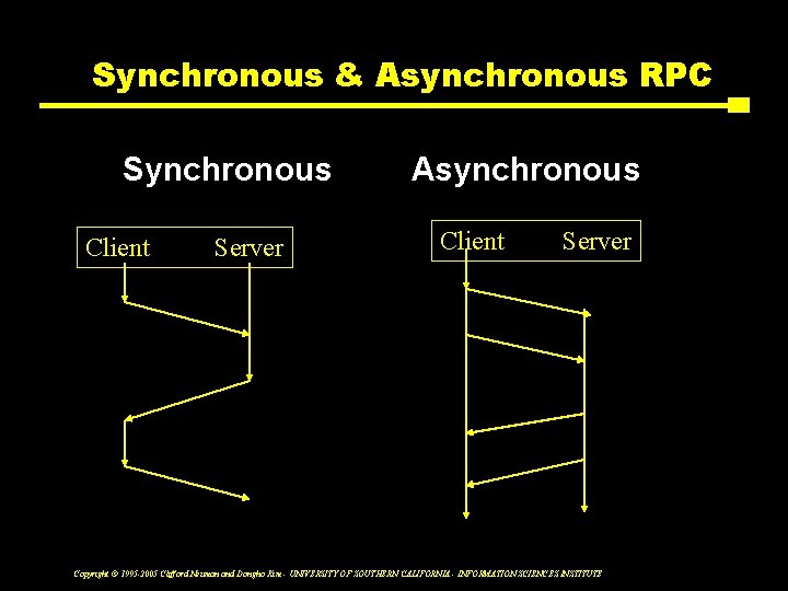 Synchronous & Asynchronous RPC Synchronous Client Server Asynchronous Client Server Copyright © 1995 -2005