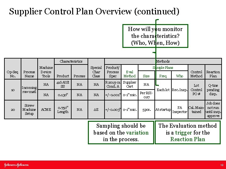 Supplier Control Plan Overview (continued) How will you monitor the characteristics? (Who, When, How)