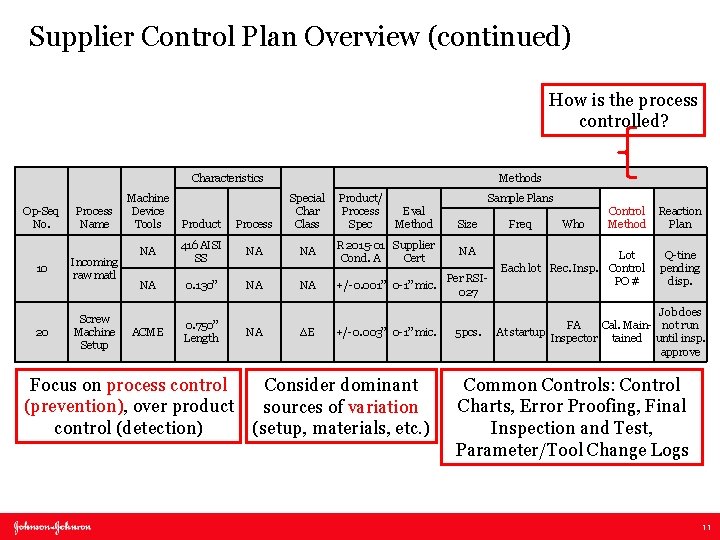 Supplier Control Plan Overview (continued) How is the process controlled? Characteristics Op-Seq No. 10