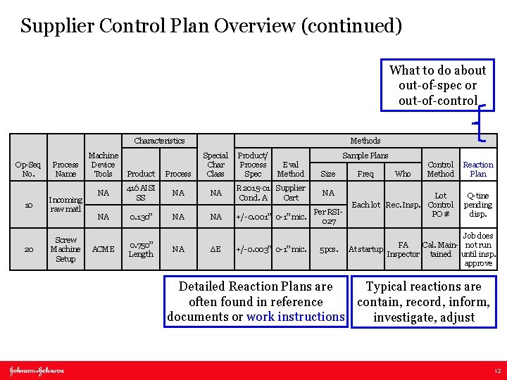Supplier Control Plan Overview (continued) What to do about out-of-spec or out-of-control Characteristics Op-Seq