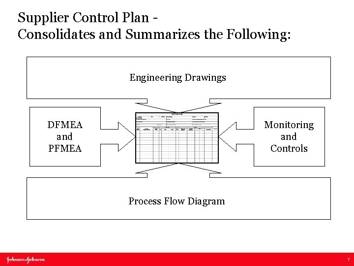 Supplier Control Plan Consolidates and Summarizes the Following: Engineering Drawings DFMEA and PFMEA Monitoring