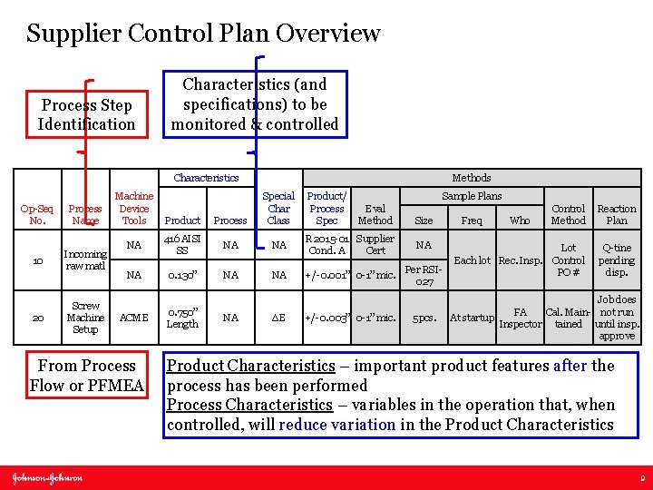 Supplier Control Plan Overview Process Step Identification Characteristics (and specifications) to be monitored &