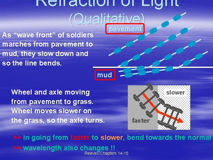 Refraction of Light (Qualitative) pavement As “wave front” of soldiers marches from pavement to