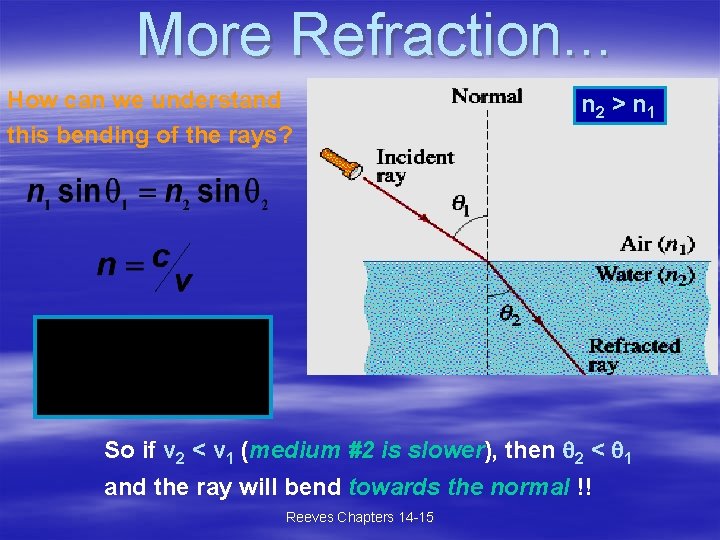 More Refraction. . . How can we understand this bending of the rays? n