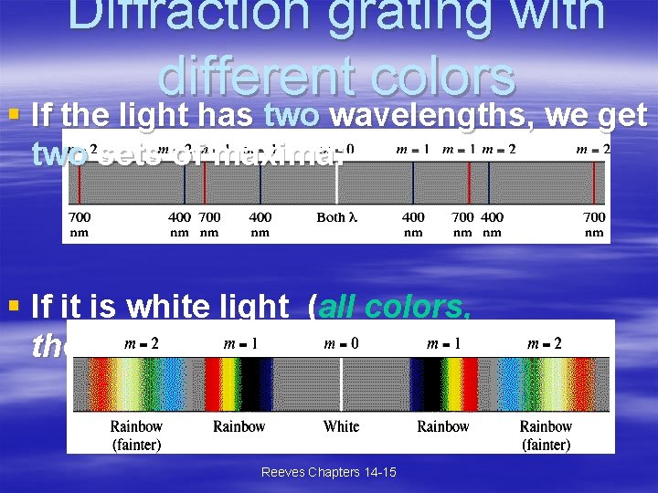 Diffraction grating with different colors § If the light has two wavelengths, we get