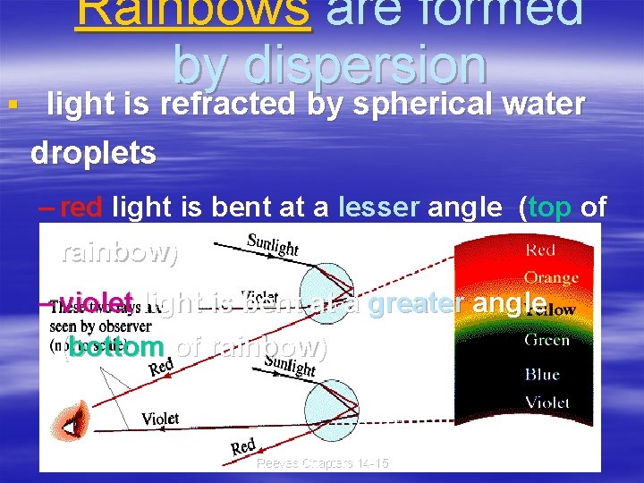 Rainbows are formed by dispersion § light is refracted by spherical water droplets –