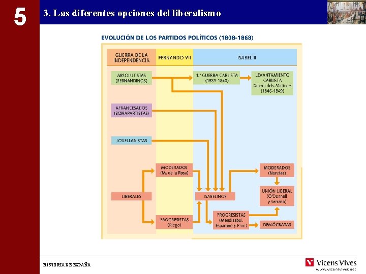 5 3. Las diferentes opciones del liberalismo HISTORIA DE ESPAÑA 