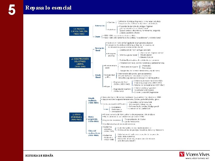 5 Repasa lo esencial HISTORIA DE ESPAÑA 
