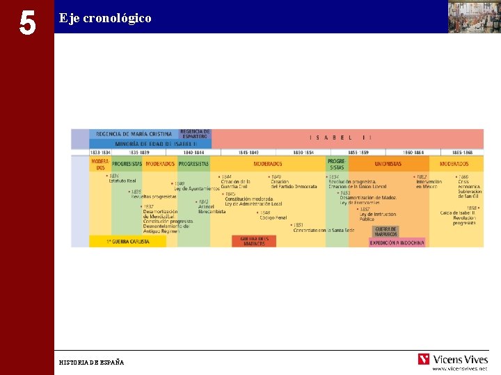 5 Eje cronológico HISTORIA DE ESPAÑA 