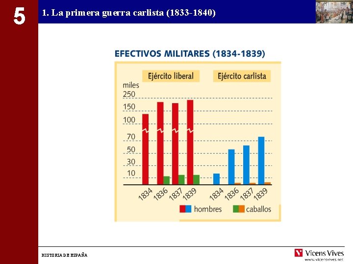 5 1. La primera guerra carlista (1833 -1840) HISTORIA DE ESPAÑA 