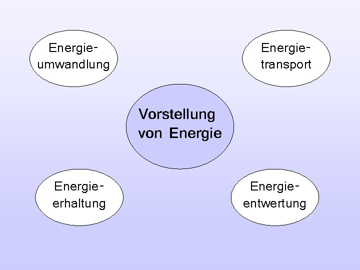 Energieumwandlung Energietransport Vorstellung von Energieerhaltung Energieentwertung 