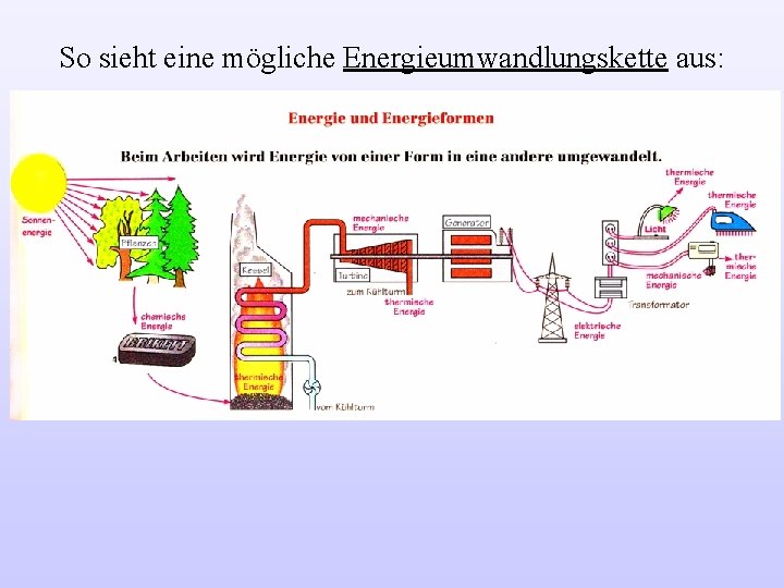 So sieht eine mögliche Energieumwandlungskette aus: 
