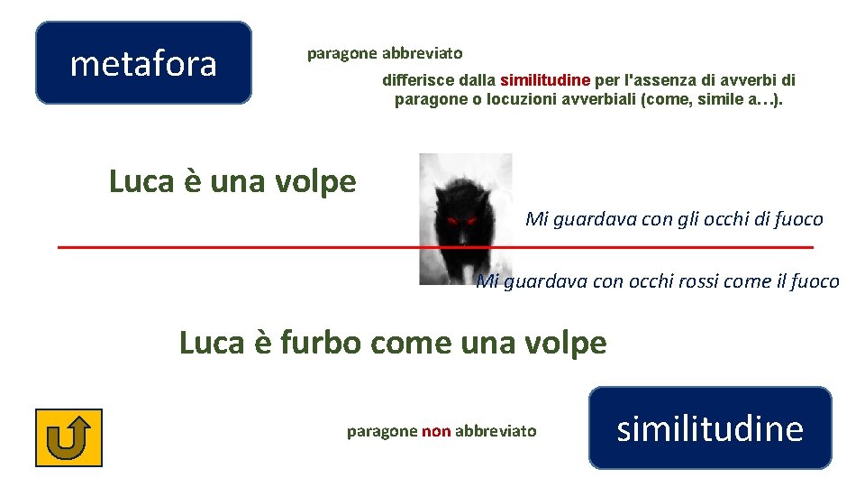 metafora paragone abbreviato differisce dalla similitudine per l'assenza di avverbi di paragone o locuzioni