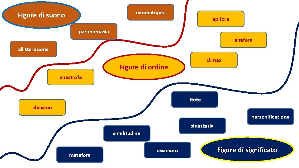 onomatopea Figure di suono epifora paronomasia anafora allitterazione climax Figure di ordine anastrofe litote