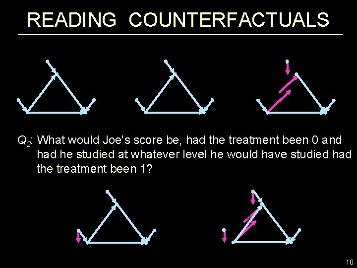 READING COUNTERFACTUALS Q 2: What would Joe’s score be, had the treatment been 0