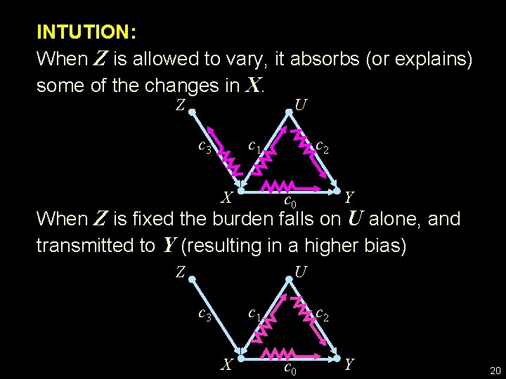 INTUTION: When Z is allowed to vary, it absorbs (or explains) some of the