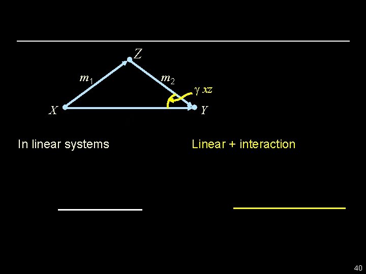 Z m 1 X In linear systems m 2 g xz Y Linear +