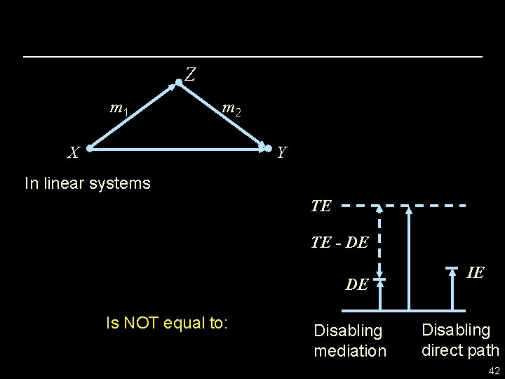Z m 1 m 2 X Y In linear systems TE TE - DE